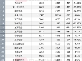 年内证券从业者减少5%，有券商减少上千人，34家减员超200人，各有哪些原因？