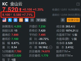 金山云盘前大涨近8% 开盘将再刷新阶段新高