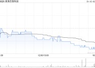 昊海生物科技1月10日斥资49.23万港元回购2万股