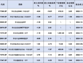 华安基金本月新增3只个人养老金产品！旗下10只产品6个亏，最高两年跑输业绩基准10.81%