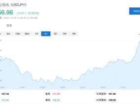 日元跌破160？美银：鸽派言论暗示日本央行3月才会加息