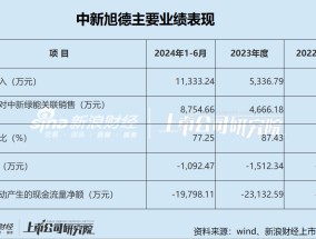 旭杰科技逆势加码光伏 高溢价收购亏损标的却无业绩承诺 标的收入激增背后关联销售占比超七成