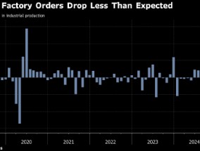 德国工厂订单降幅小于预期 持续低迷的制造业有望迎来曙光