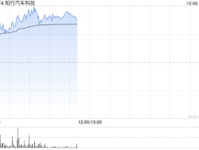 知行汽车科技早盘急涨逾11% 将与地平线达成合作