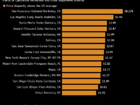 纽约市相对生活成本降至最少2008年以来最低