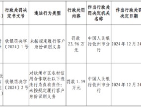 钦州市区农村信用合作联社因未按规定履行客户身份识别义务被罚23.96万元