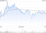 快手-W1月3日斥资3865.68万港元回购95万股