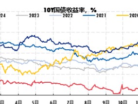 广发现丨一文读懂年底债市的“日历效应”