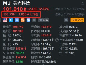 美光科技盘前续涨1.8% 在新加坡投资约70亿美元扩大先进封装产能