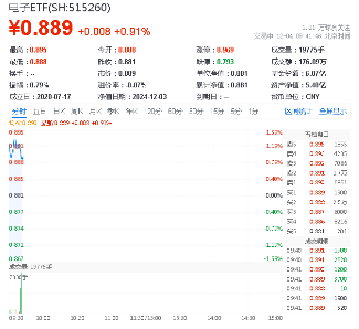 半导体蓄势雄起，资金跑步进场！四家行业协会齐发声，审慎选择美国芯片，电子ETF（515260）盘中涨超1%