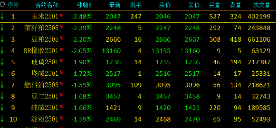 期市开盘：氧化铝涨超1% 玉米等跌超2%