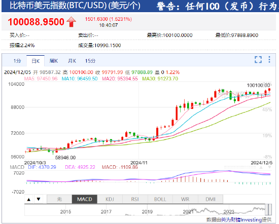 比特币升破10万美元 今年累计上涨138%！