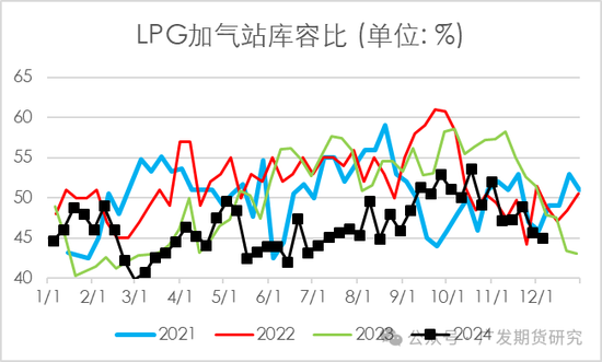 LPG：厂库仓单施压大跌，后续下方空间如何？