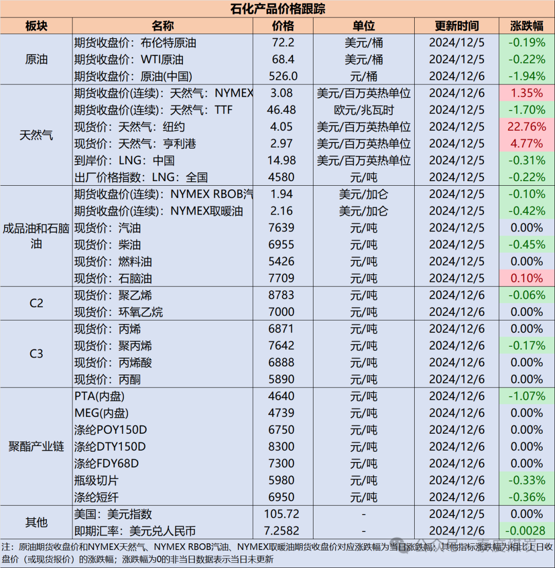 【民生能源 周泰团队】石化日报：欧佩克+将集团总体减产石油366万桶/日的政策延长至2026年底