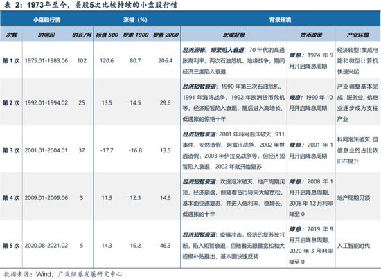 广发策略刘晨明：年末大小盘风格如何演绎？一旦出现这两种情形，小盘风格可能会显著切向大盘风格