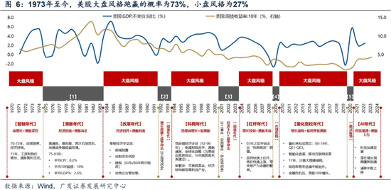 广发策略刘晨明：年末大小盘风格如何演绎？一旦出现这两种情形，小盘风格可能会显著切向大盘风格