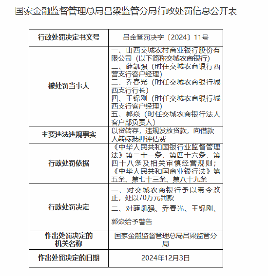 交城农商银行被罚70万元：以贷转存，违规发放贷款，向借款人转嫁抵押评估费