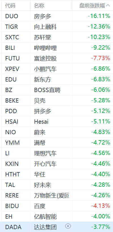 中概股美股盘前普跌：老虎证券跌超12%