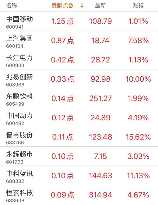 指数贡献榜：润泽科技贡献4.21点