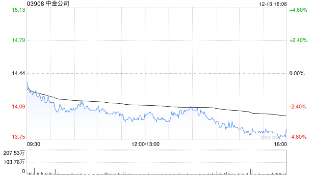 中金公司：2024年永续次级债券(第二期)票面利率为2.15%