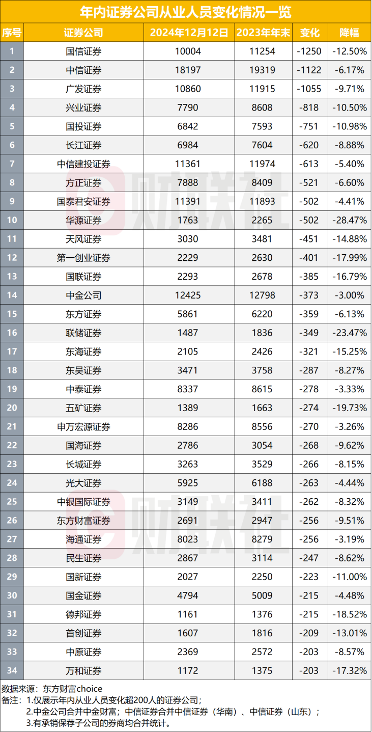 年内证券从业者减少5%，有券商减少上千人，34家减员超200人，各有哪些原因？