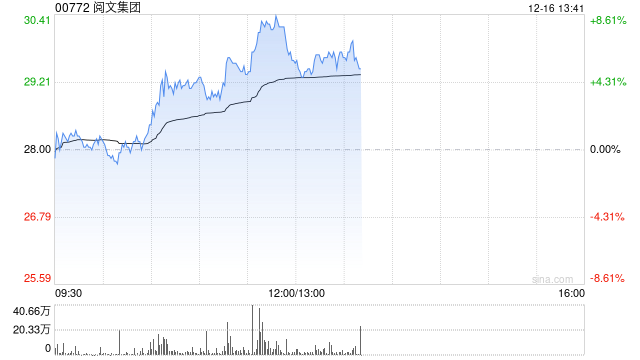 阅文集团早盘涨超4% 国元国际看好公司强大的发展潜力