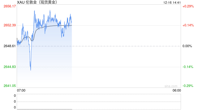 金价自日内低点反弹逾12美元！两张图看黄金技术前景