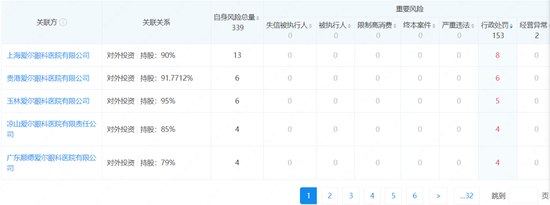 爱尔眼科：非法行医屡罚不止