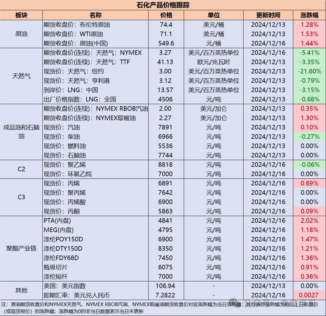 【民生能源 周泰团队】石化日报：11月份，原油进口4852万吨，同比增长14.4%