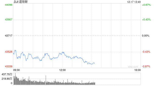 午盘：美股维持下跌局面 道指可能九连跌
