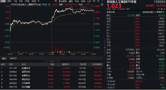 霸居全市场ETF涨幅第三！大数据产业ETF猛拉3.9%，AI炸翻全场，创业板人工智能ETF华宝（159363）劲涨2.7%