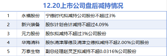 12月20日增减持汇总：派斯林等2股拟增持 华海清科等5股拟减持（表）