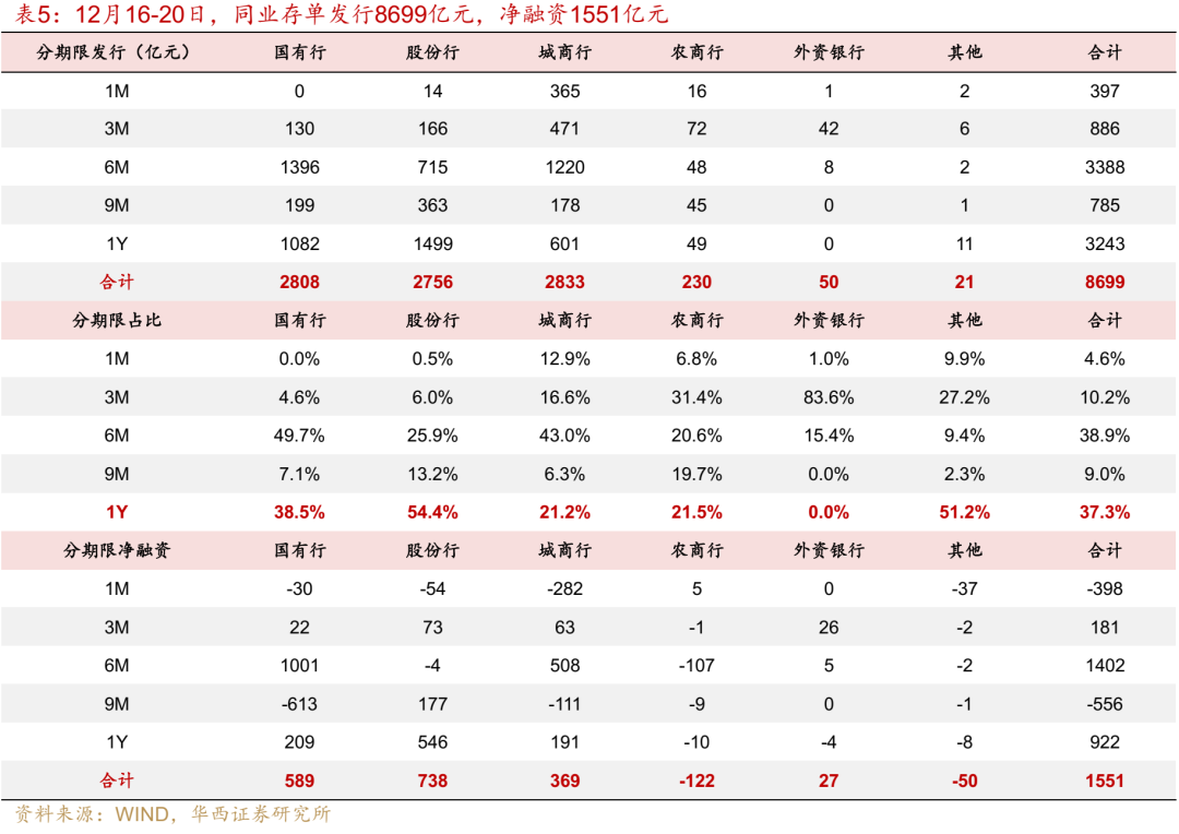 华西证券：跨年资金面或无忧