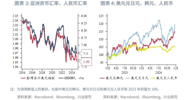 美联储降息预期再校准施压非美货币——全球宏观与汇率焦点2024年