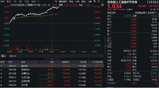 算力硬件股20CM涨停潮！创业板人工智能ETF华宝（159363）暴力上涨4%，实时涨幅、成交额、换手率领跑同类