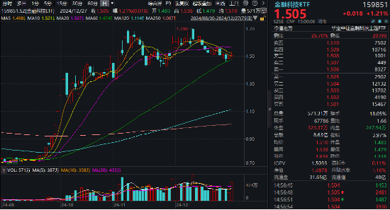 爆量反弹！汇金科技涨超14%，金融科技ETF（159851）异动拉升1.21%，收复重要均线！