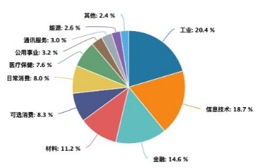 A500投资说|年度涨幅超15%，新年投资选什么？