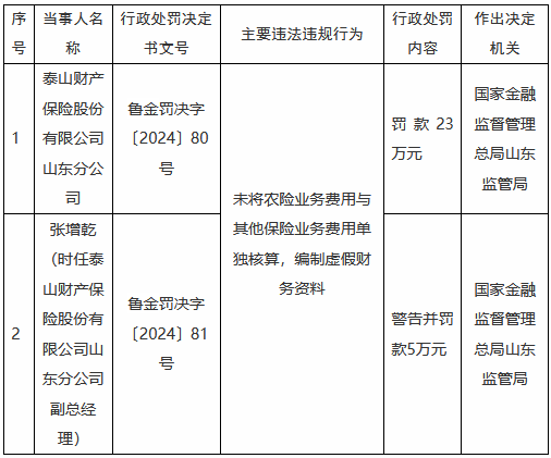 泰山财险山东分公司被罚23万元：未将农险业务费用与其他保险业务费用单独核算，编制虚假财务资料