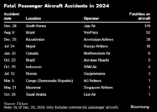 今年全球航空业事故致死人数达318人 创2018年以来新高