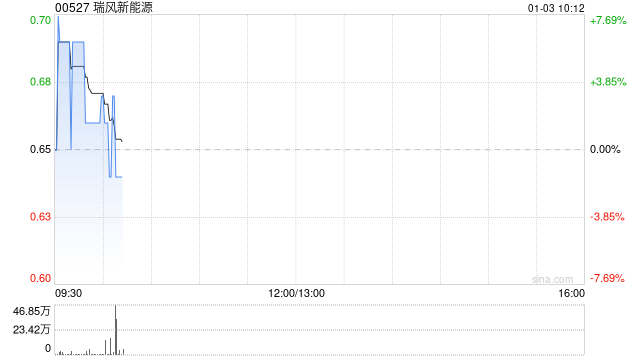 瑞风新能源公布将于1月3日上午起复牌
