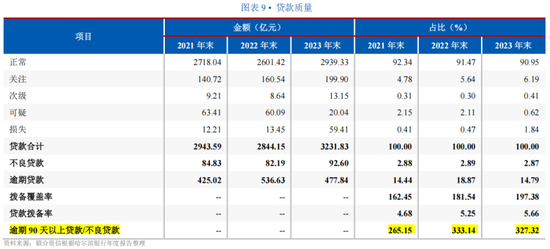 持续坏账压力 哈尔滨银行处理超10亿不良资产