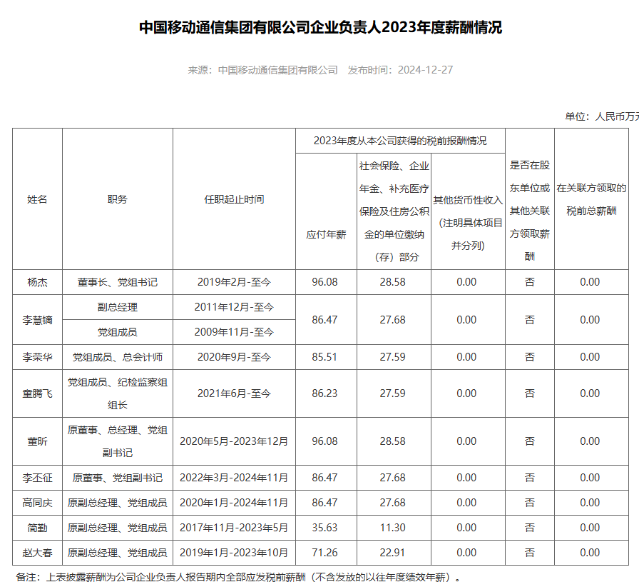 央企一把手年薪有多少？最高应付年薪96.08万，2023年度中央企业负责人薪酬披露来了！