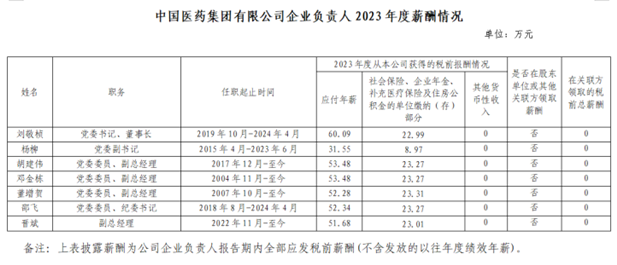 央企一把手年薪有多少？最高应付年薪96.08万，2023年度中央企业负责人薪酬披露来了！