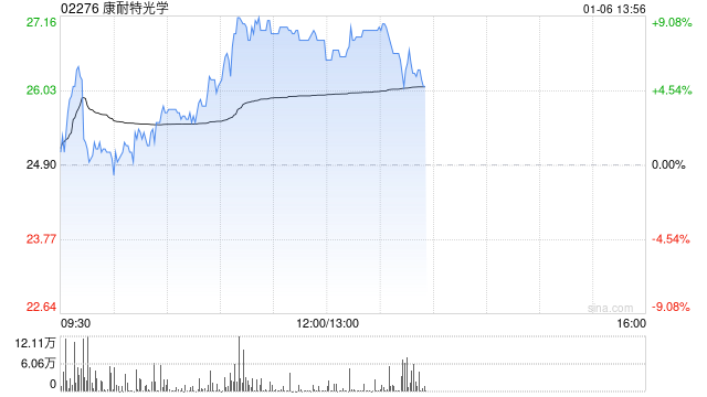 康耐特光学盘中涨超6% 12月11日至今股价已实现翻倍