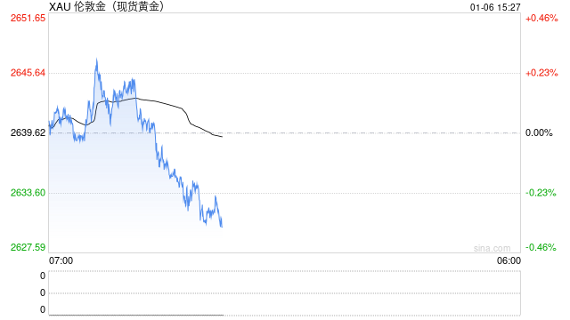 美联储鹰声再起！黄金2640持稳 本周聚焦非农