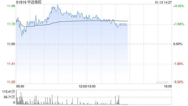 小摩：予中远海控“增持”评级 目标价18港元