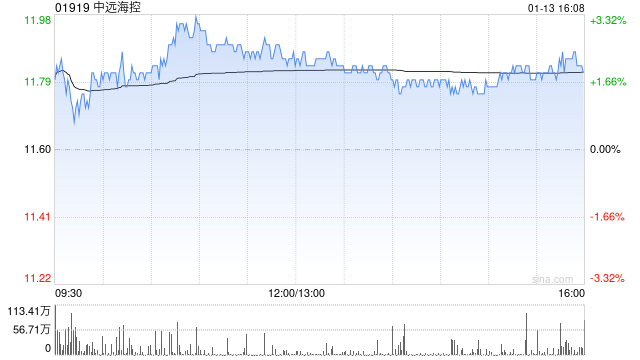 高盛：予中远海控“中性”评级 目标价升至11.9港元